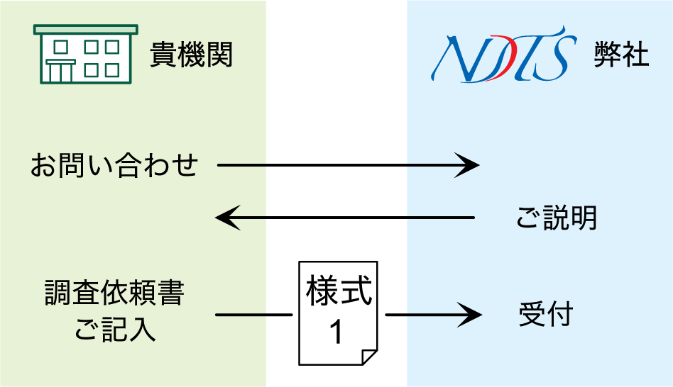 NDTS株式会社の外部精度管理調査手順1